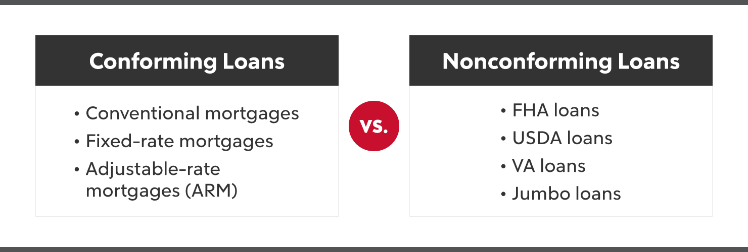 Conforming Mortgage Definition